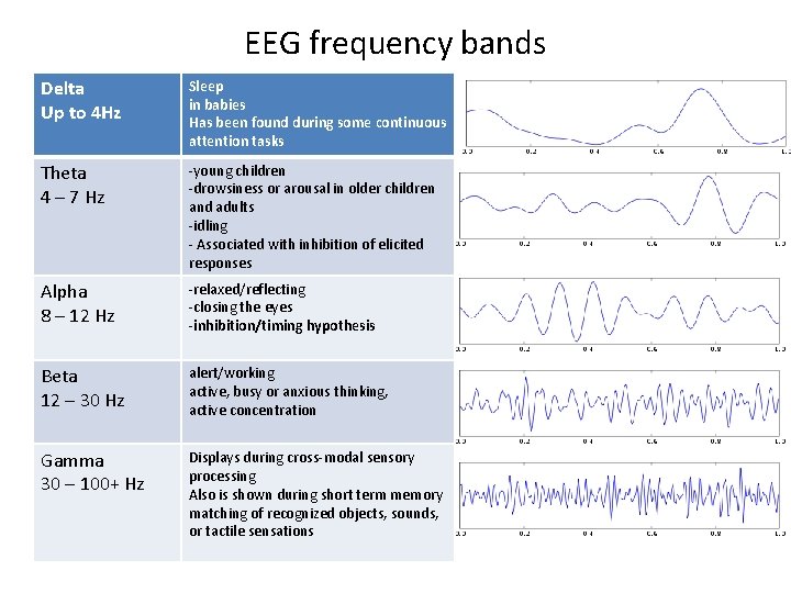 EEG frequency bands Delta Up to 4 Hz Sleep in babies Has been found