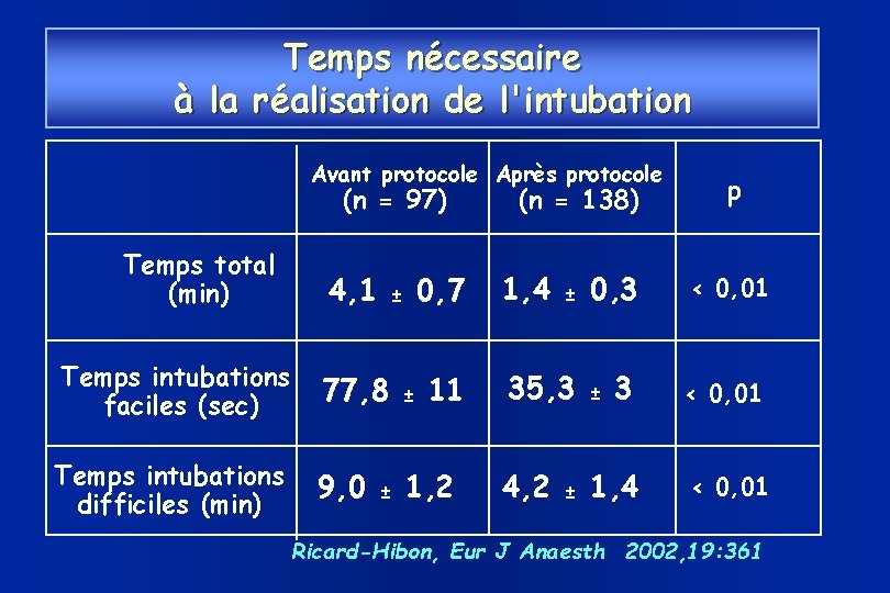 Temps nécessaire à la réalisation de l'intubation Avant protocole Après protocole (n = 97)