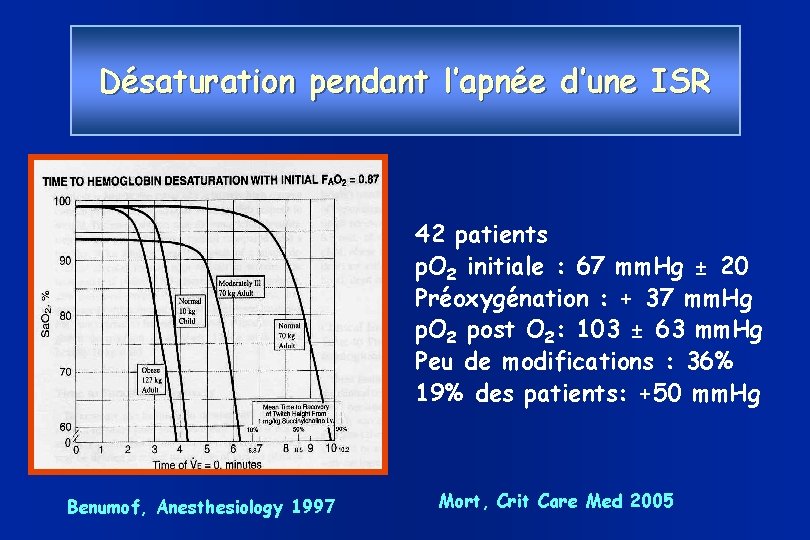 Désaturation pendant l’apnée d’une ISR 42 patients p. O 2 initiale : 67 mm.