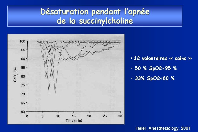 Désaturation pendant l’apnée de la succinylcholine • 12 volontaires « sains » • 50