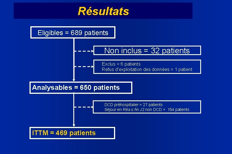 Résultats Eligibles = 689 patients Non inclus = 32 patients Exclus = 6 patients