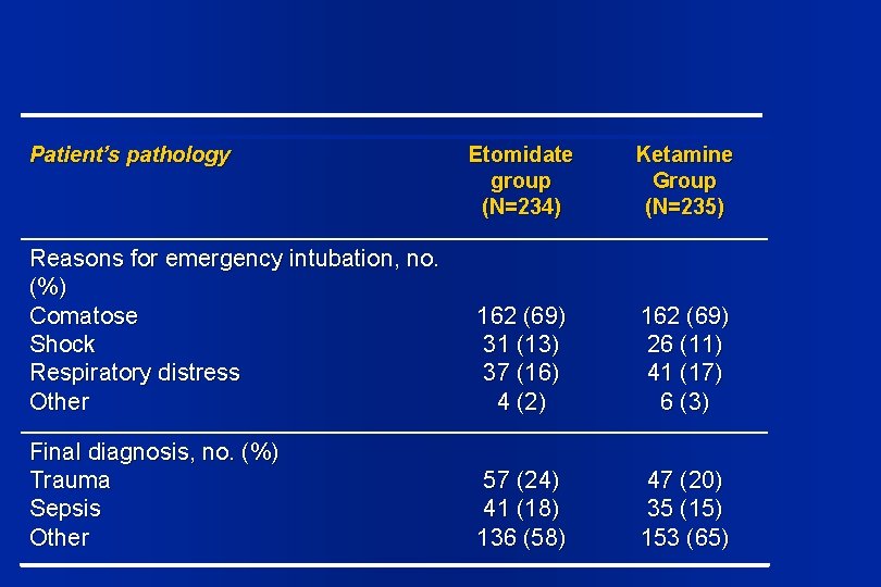 Patient’s pathology Etomidate group (N=234) Ketamine Group (N=235) Reasons for emergency intubation, no. (%)
