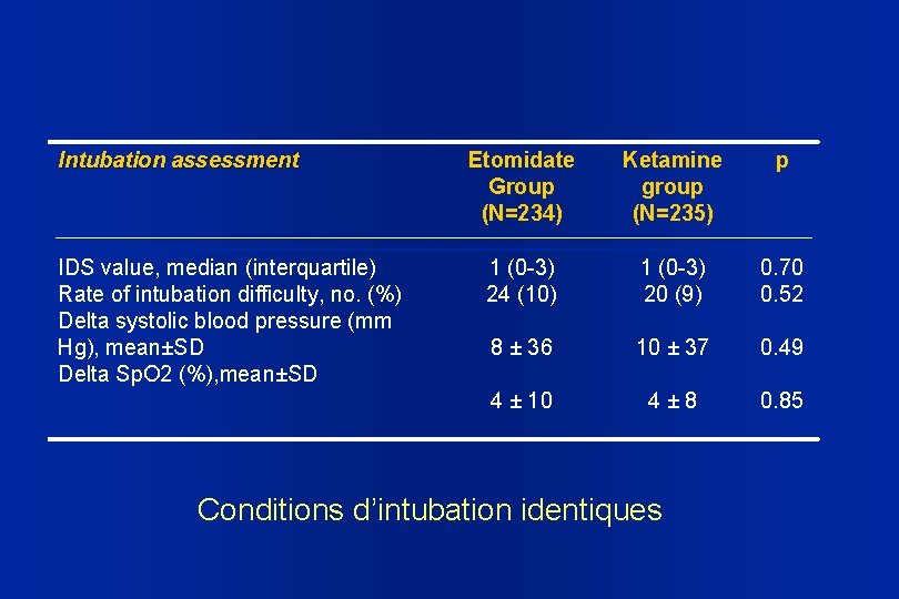 Intubation assessment IDS value, median (interquartile) Rate of intubation difficulty, no. (%) Delta systolic