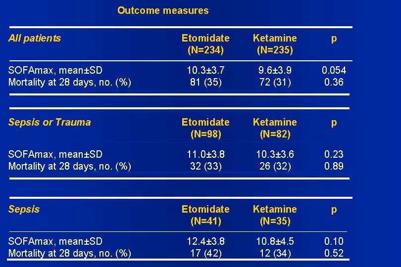 Outcome measures All patients SOFAmax, mean±SD Mortality at 28 days, no. (%) Sepsis or