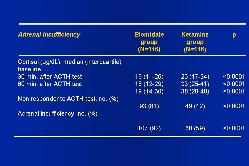 Adrenal insufficiency Cortisol (µg/d. L), median (interquartile) baseline 30 min. after ACTH test 60