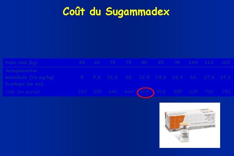 Coût du Sugammadex Poids réel (kg) Antagonisation immédiate (16 mg/kg) Posologie (en m. L)