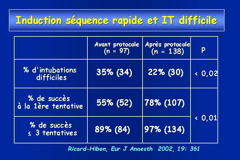 Induction séquence rapide et IT difficile Avant protocole Après protocole (n = 97) %