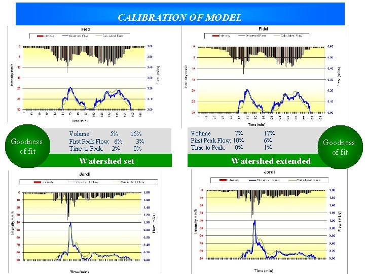 CALIBRATION OF MODEL Goodness of fit Volume: 5% First Peak Flow: 6% Time to