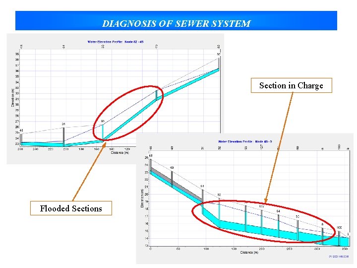 DIAGNOSIS OF SEWER SYSTEM Section in Charge Flooded Sections 