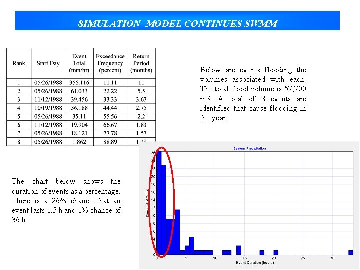 SIMULATION MODEL CONTINUES SWMM Below are events flooding the volumes associated with each. The