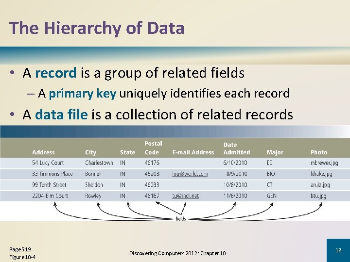 The Hierarchy of Data • A record is a group of related fields – The Hierarchy of Data • A record is a group of related fields –