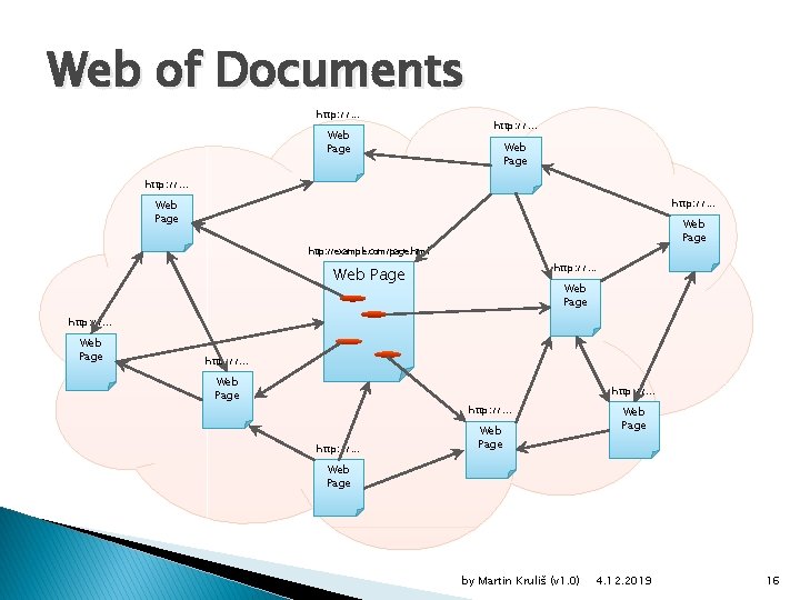 Web of Documents http: //. . . Web Page http: //example. com/page. html http: