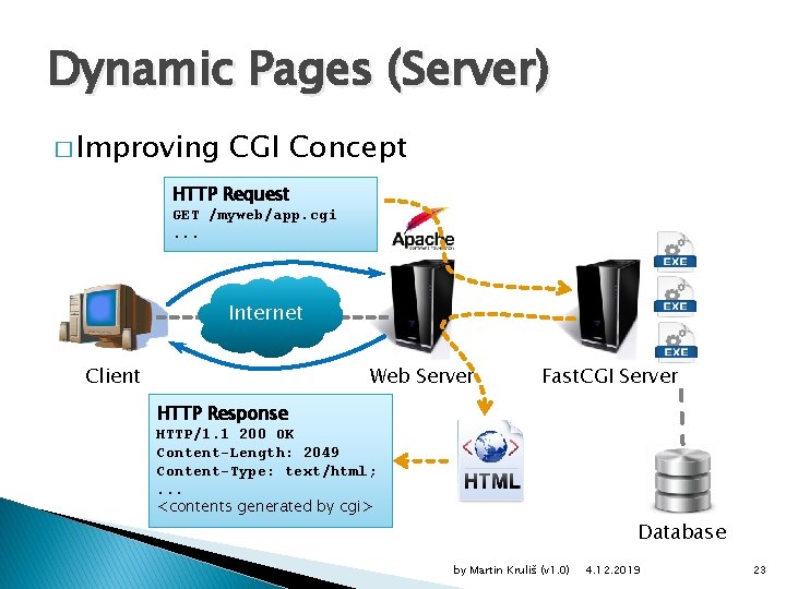 Dynamic Pages (Server) � Improving CGI Concept HTTP Request GET /myweb/app. cgi. . .