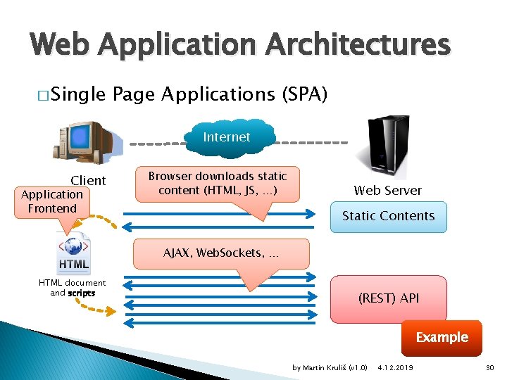 Web Application Architectures � Single Page Applications (SPA) Internet Client Application Frontend Browser downloads