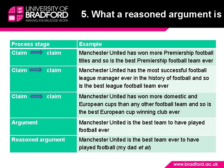 5. What a reasoned argument is Process stage Example Claim claim Manchester United has