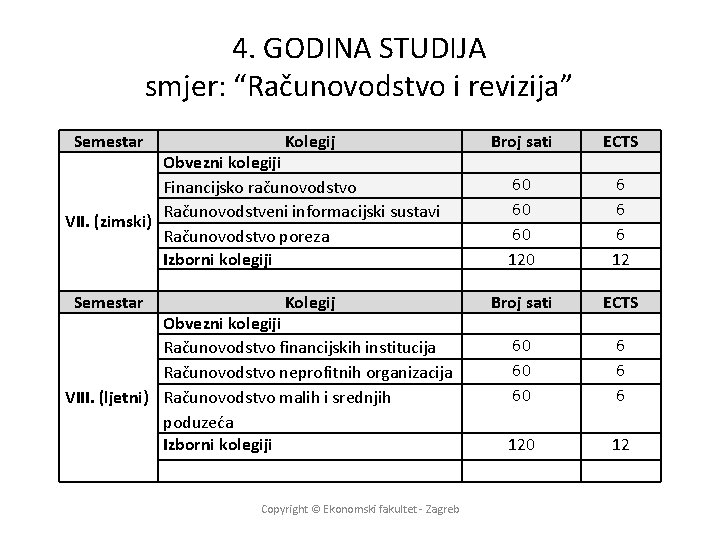 4. GODINA STUDIJA smjer: “Računovodstvo i revizija” Semestar Kolegij Obvezni kolegiji Financijsko računovodstvo Računovodstveni