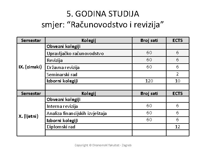 5. GODINA STUDIJA smjer: “Računovodstvo i revizija” Semestar Kolegij Obvezni kolegiji Upravljačko računovodstvo Revizija