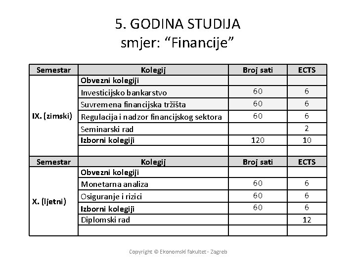 5. GODINA STUDIJA smjer: “Financije” Semestar Kolegij Obvezni kolegiji Investicijsko bankarstvo Suvremena financijska tržišta