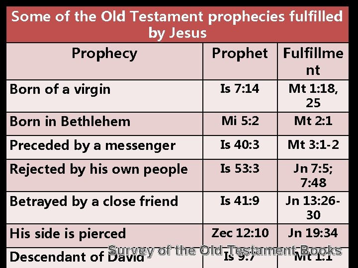 Some of the Old Testament prophecies fulfilled by Jesus Prophecy Prophet Fulfillme nt Born