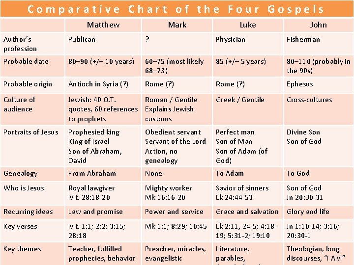 Comparative Chart of the Four Gospels Matthew Mark Luke John Author’s profession Publican ?