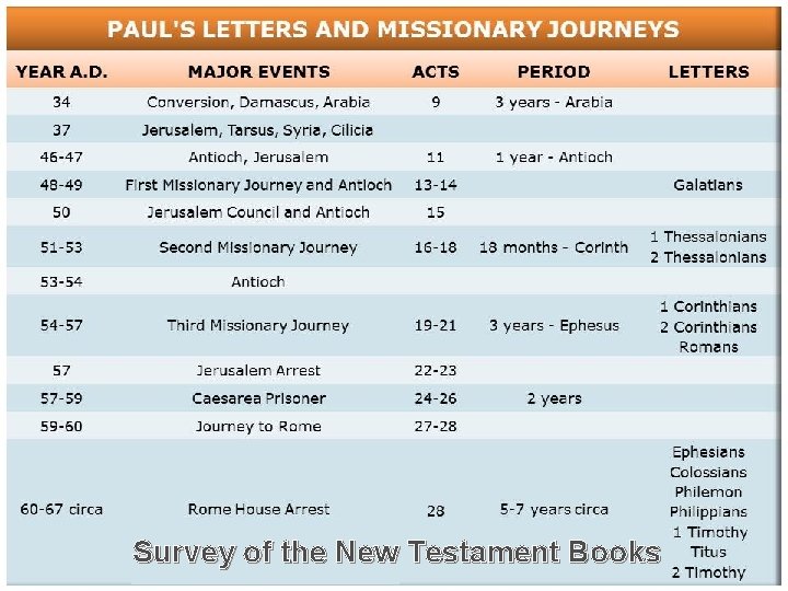 Survey of the New Testament Books 
