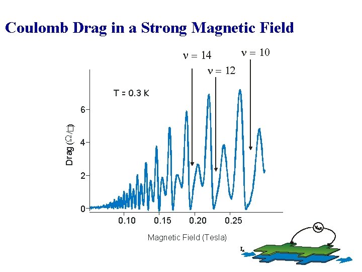 Coulomb Drag in a Strong Magnetic Field n = 10 n = 14 n
