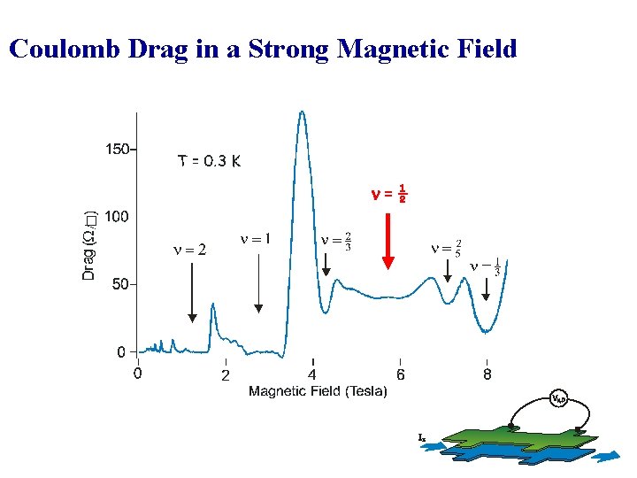 Coulomb Drag in a Strong Magnetic Field =½ 