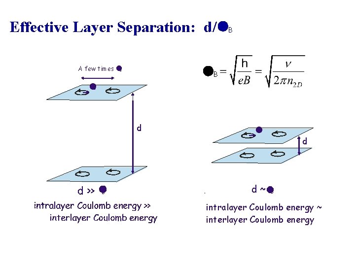 Effective Layer Separation: d/l. B A few times l. B d d ~l. B