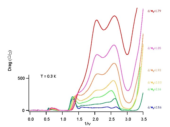 d/l. B=1. 79 1500 1000 Drag ( W/c ) d/l. B=1. 85 d/l. B=1.