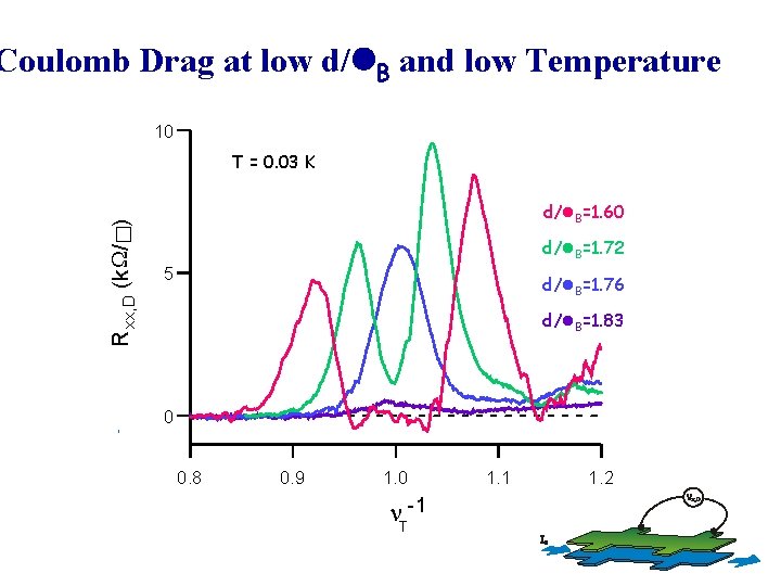 Coulomb Drag at low d/l. B and low Temperature 10 R xx, D (k