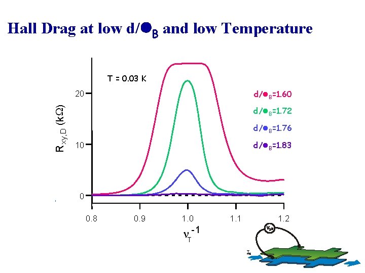 Hall Drag at low d/l. B and low Temperature T = 0. 03 K