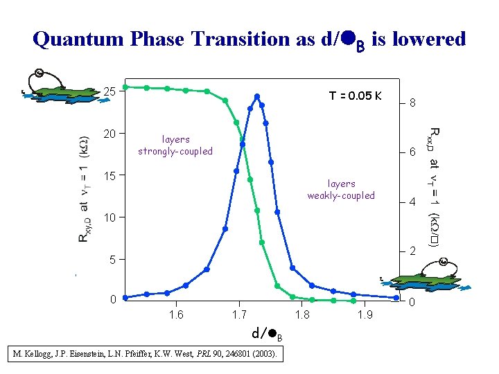 Quantum Phase Transition as d/l. B is lowered 25 20 T = 0. 05