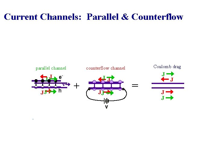 Current Channels: Parallel & Counterflow parallel channel JJ JJ e- v h Coulomb drag