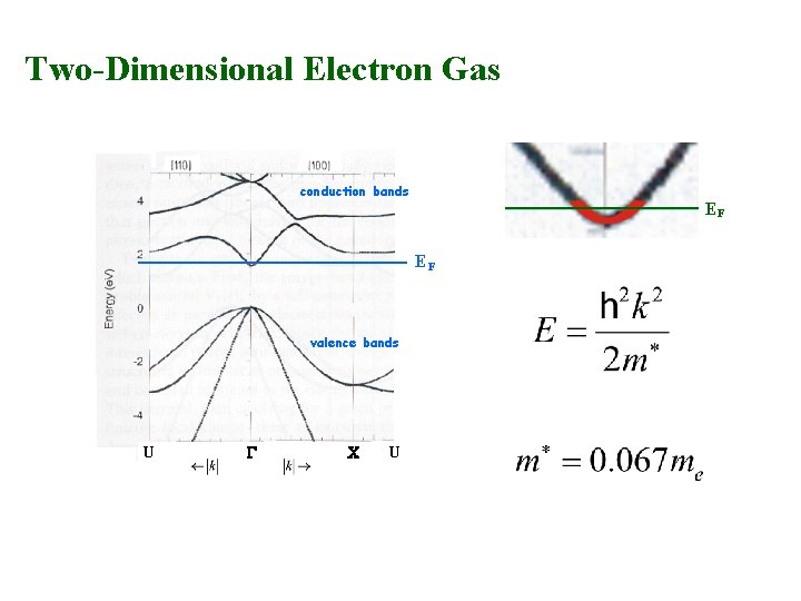 Two-Dimensional Electron Gas conduction bands EF EF valence bands U G C U 