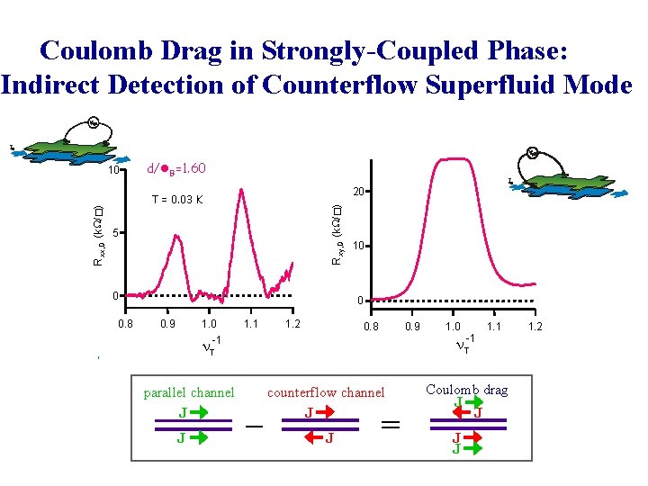 Coulomb Drag in Strongly-Coupled Phase: Indirect Detection of Counterflow Superfluid Mode d/l. B=1. 60