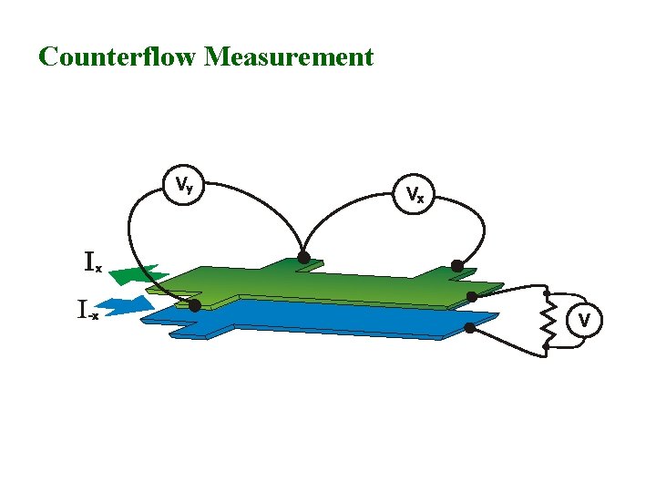 Counterflow Measurement 