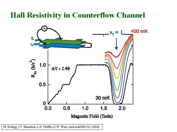 Hall Resistivity in Counterflow Channel M. Kellogg, J. P. Eisenstein, L. N. Pfeiffer, K.