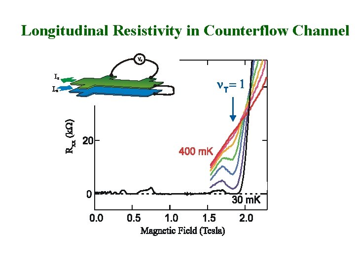 Longitudinal Resistivity in Counterflow Channel 