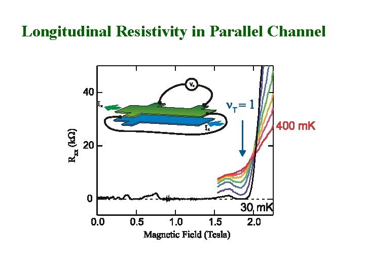 Longitudinal Resistivity in Parallel Channel 