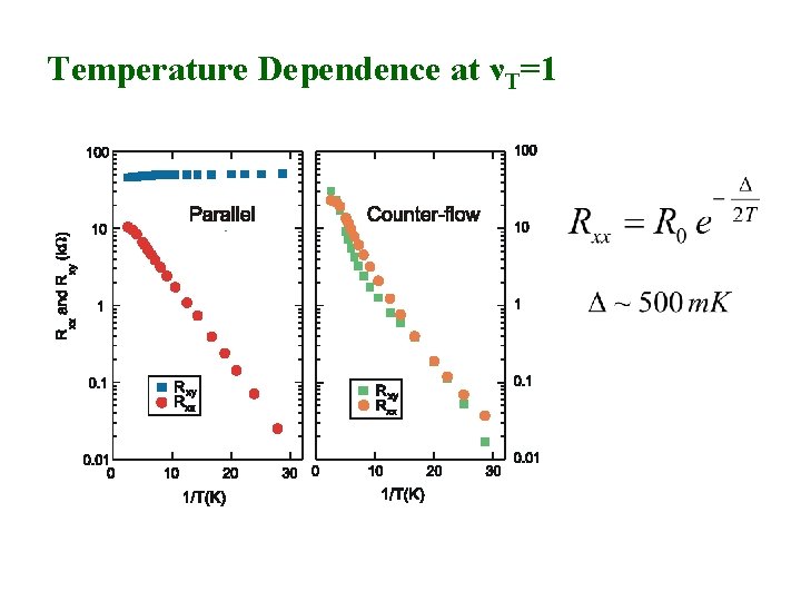 Temperature Dependence at νT=1 