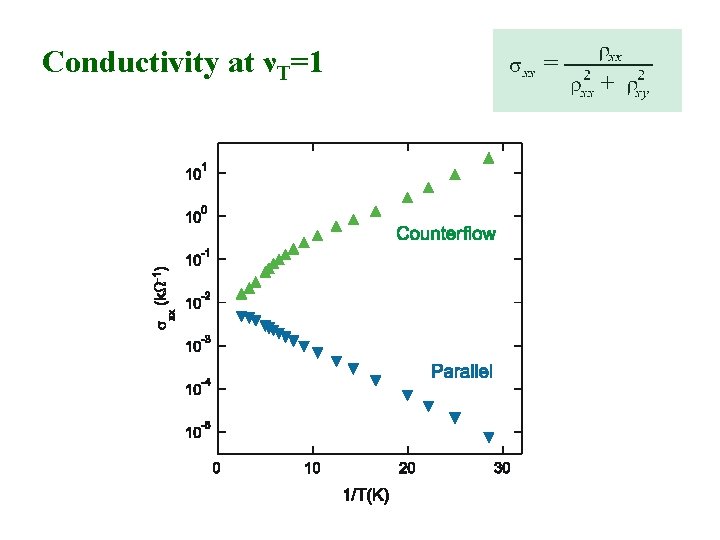 Conductivity at νT=1 