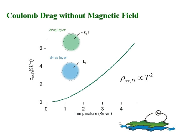 Coulomb Drag without Magnetic Field drag layer drive layer ~ ~ 