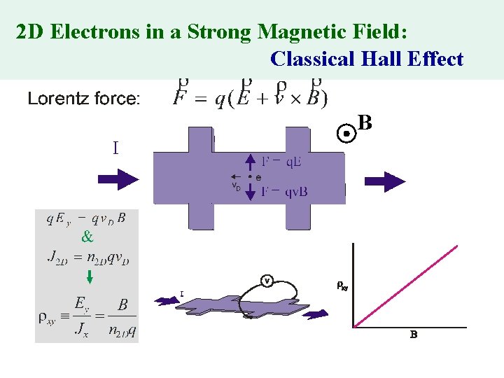 2 D Electrons in a Strong Magnetic Field: Classical Hall Effect B 