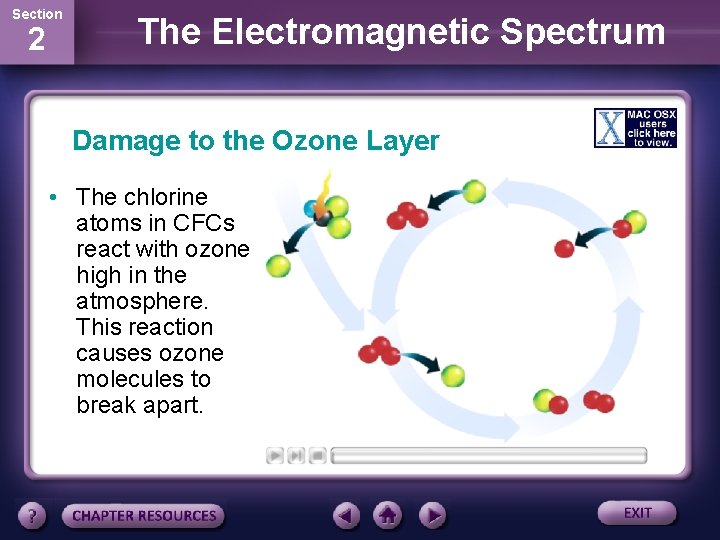 Section 2 The Electromagnetic Spectrum Damage to the Ozone Layer • The chlorine atoms