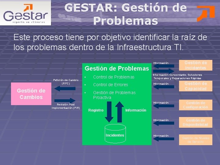 GESTAR: Gestión de Problemas Este proceso tiene por objetivo identificar la raíz de los