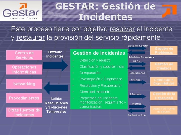 GESTAR: Gestión de Incidentes Este proceso tiene por objetivo resolver el incidente y restaurar