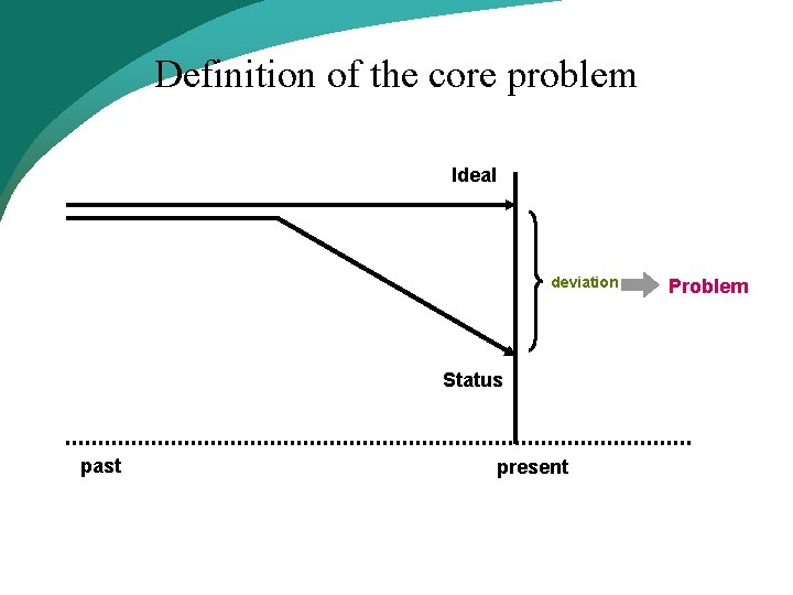 Definition of the core problem Ideal deviation Status past present Problem Definition of the core problem Ideal deviation Status past present Problem