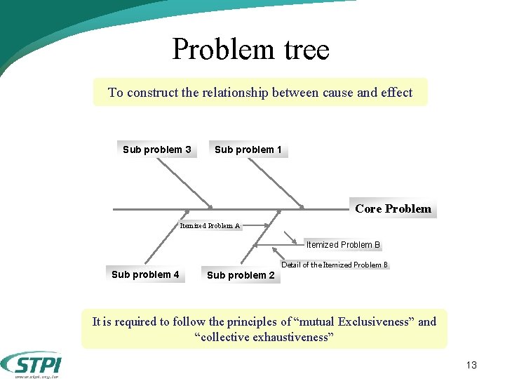 Problem tree To construct the relationship between cause and effect Sub problem 3 Sub Problem tree To construct the relationship between cause and effect Sub problem 3 Sub