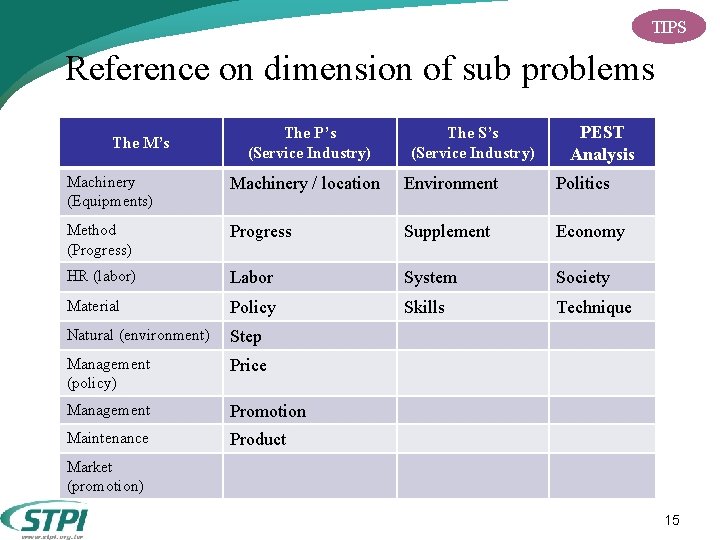 TIPS Reference on dimension of sub problems The M’s The P’s (Service Industry) The TIPS Reference on dimension of sub problems The M’s The P’s (Service Industry) The