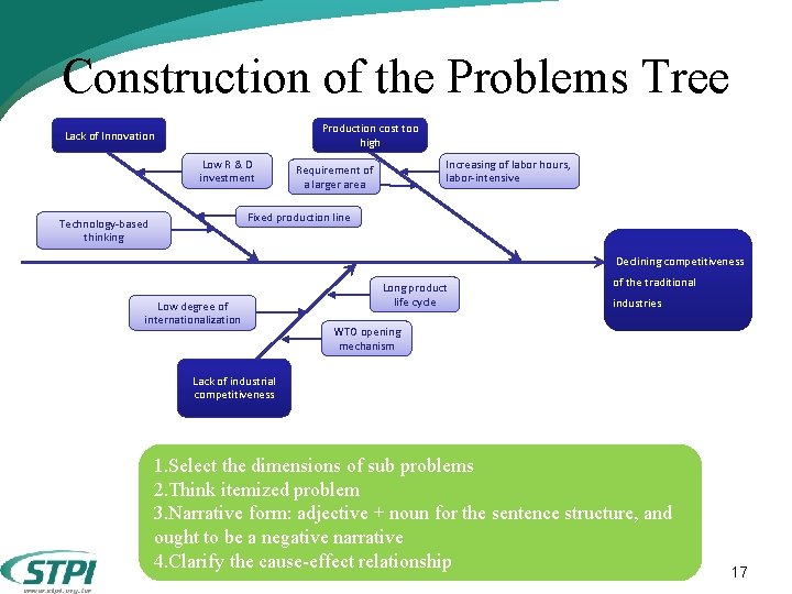 Construction of the Problems Tree Production cost too high Lack of Innovation Low R Construction of the Problems Tree Production cost too high Lack of Innovation Low R
